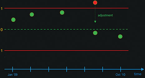 Figure 1. Instruments drift and require adjustments.